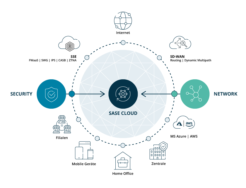 SASE functional principle diagram